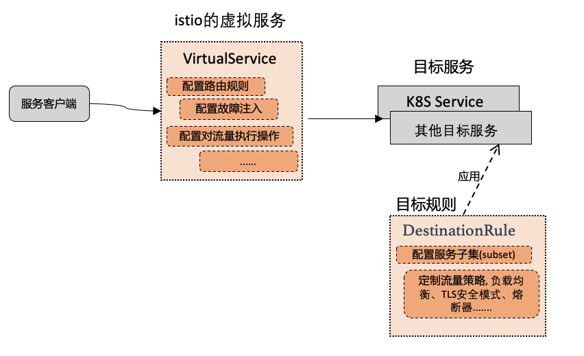 istio-virtualservices-and-destinationrules.png