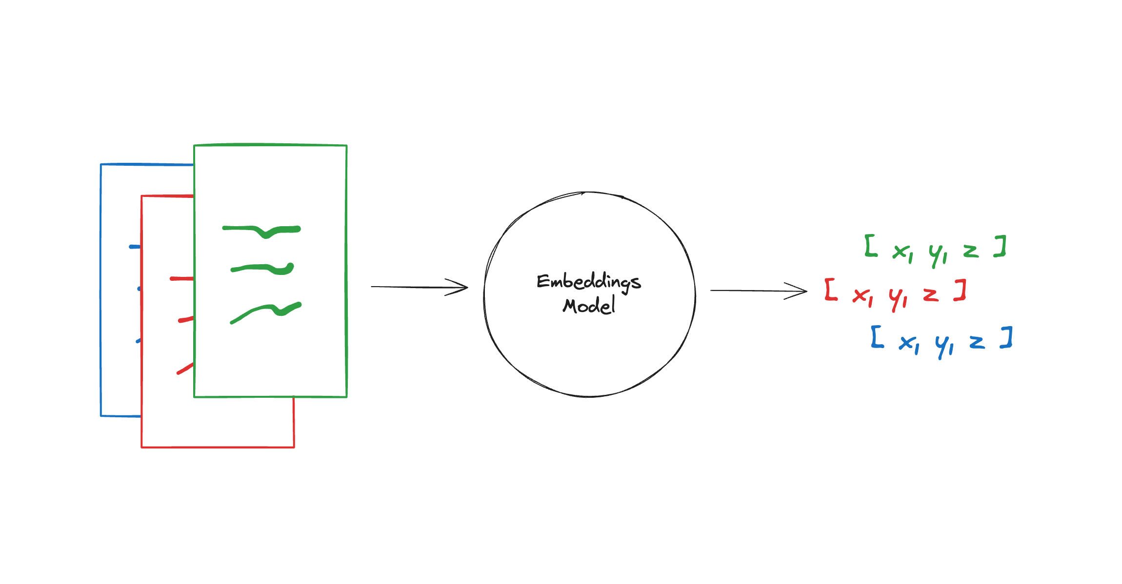 embeddings