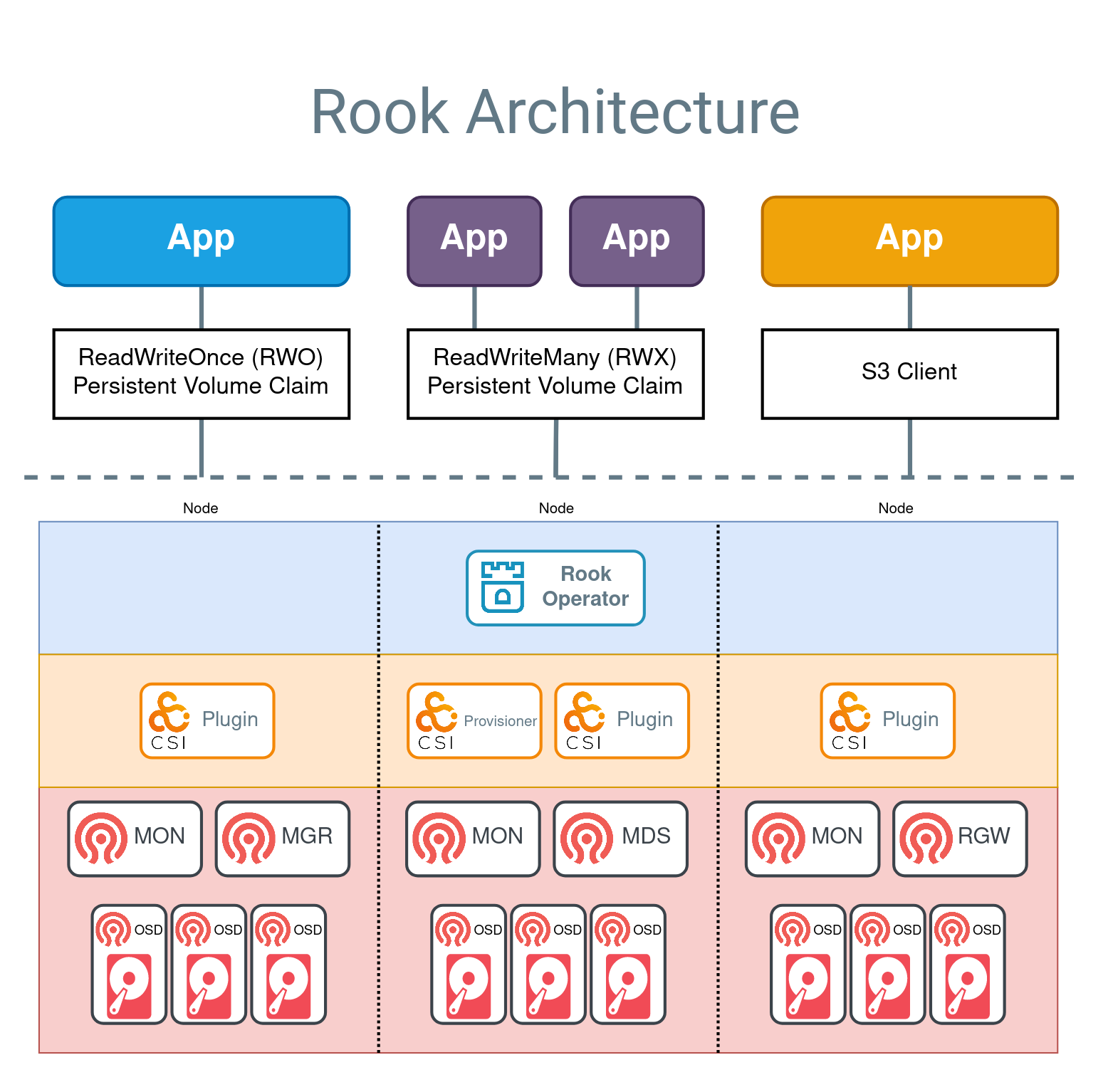 rook-high-level-architecture.png